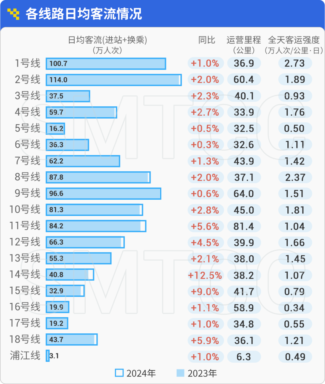 重磅发布，长春连续蝉联全国交通治理优秀城市，2024年三季度交通报告出炉