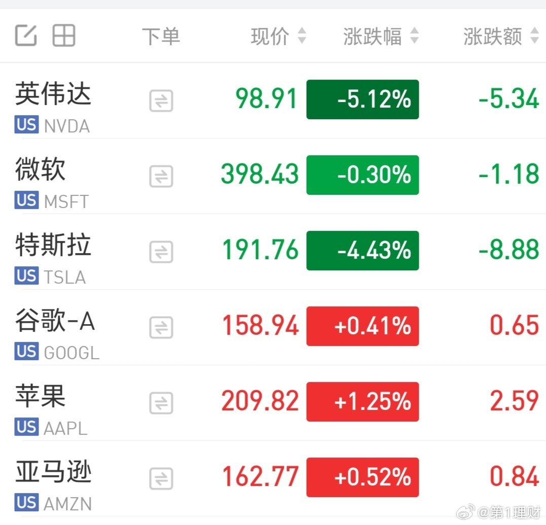 英伟达美股盘后交易时段波动剧烈，股价跌近5%