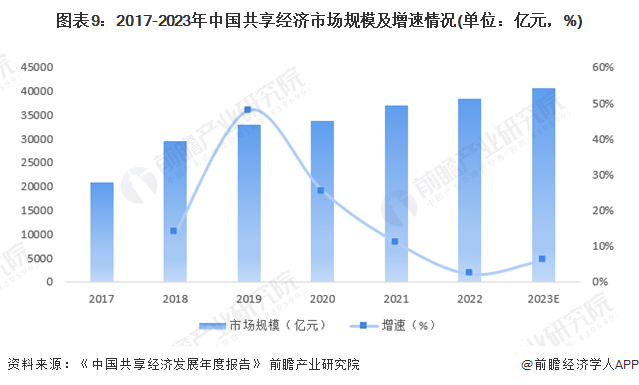 共享经济市场潜力与发展瓶颈探析