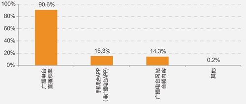 新媒体技术重塑观众内容消费体验