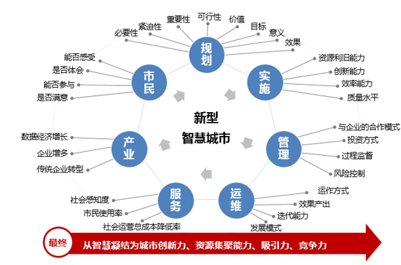 智慧城市发掘文化娱乐业新商机之道