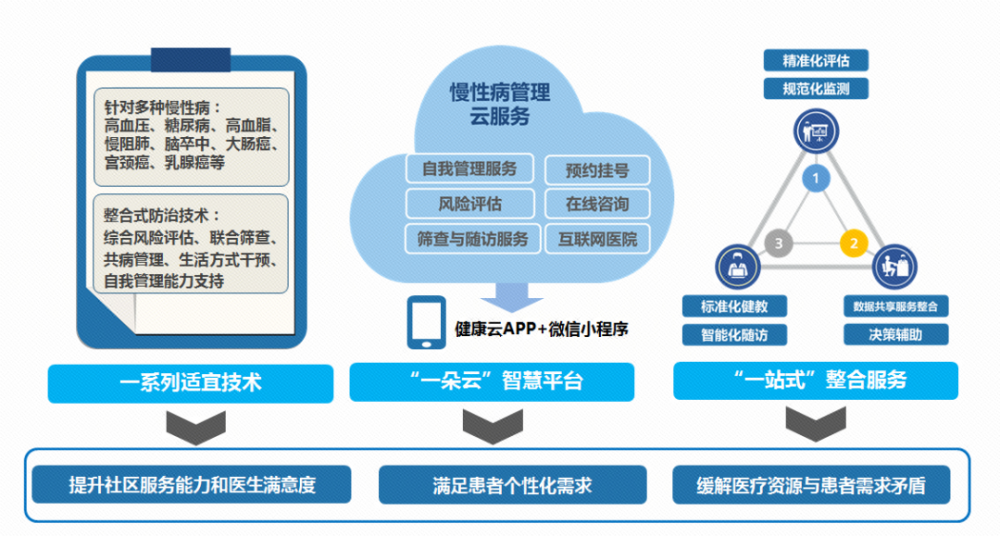 慢病管理与数字化服务模式的智能化推进研究