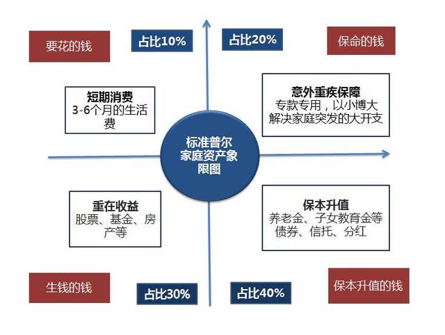 家庭理财，保险选择与投资配置策略