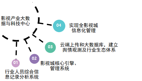 文化娱乐业数字化转型，依托智慧城市的策略与实践