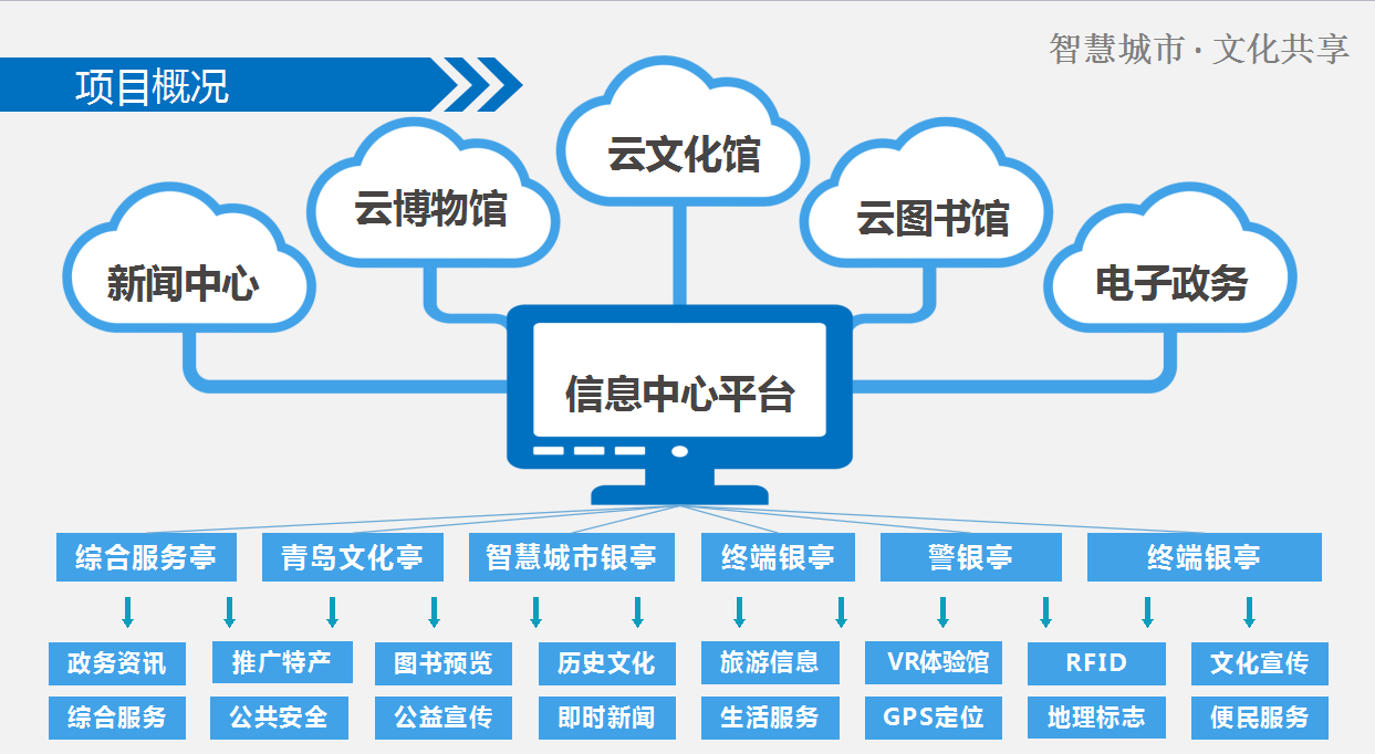 智慧城市技术推动文化娱乐产业腾飞发展