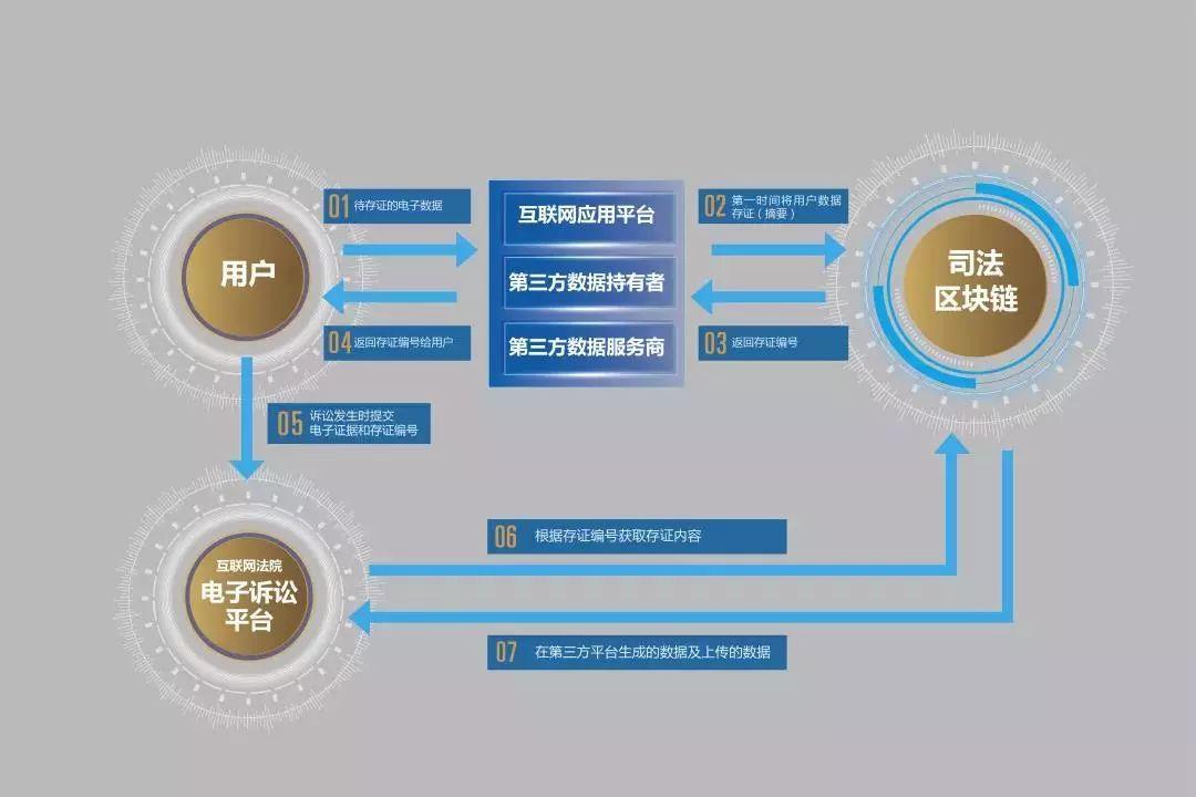 区块链技术助力传统文化内容可信度保障提升