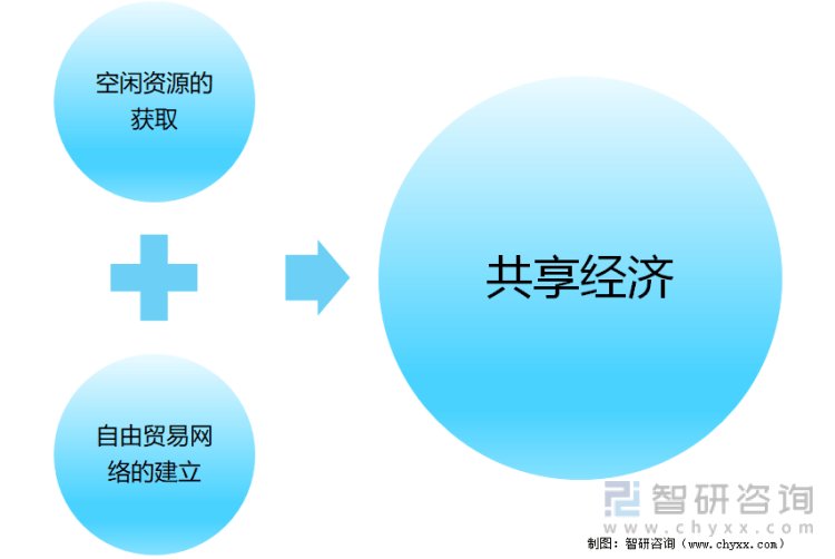 全球共享经济发展现状及趋势分析