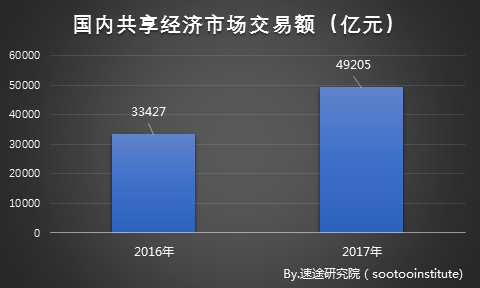 新兴市场对共享经济的接纳度