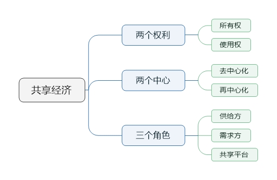 共享经济模式的风险分担机制探究