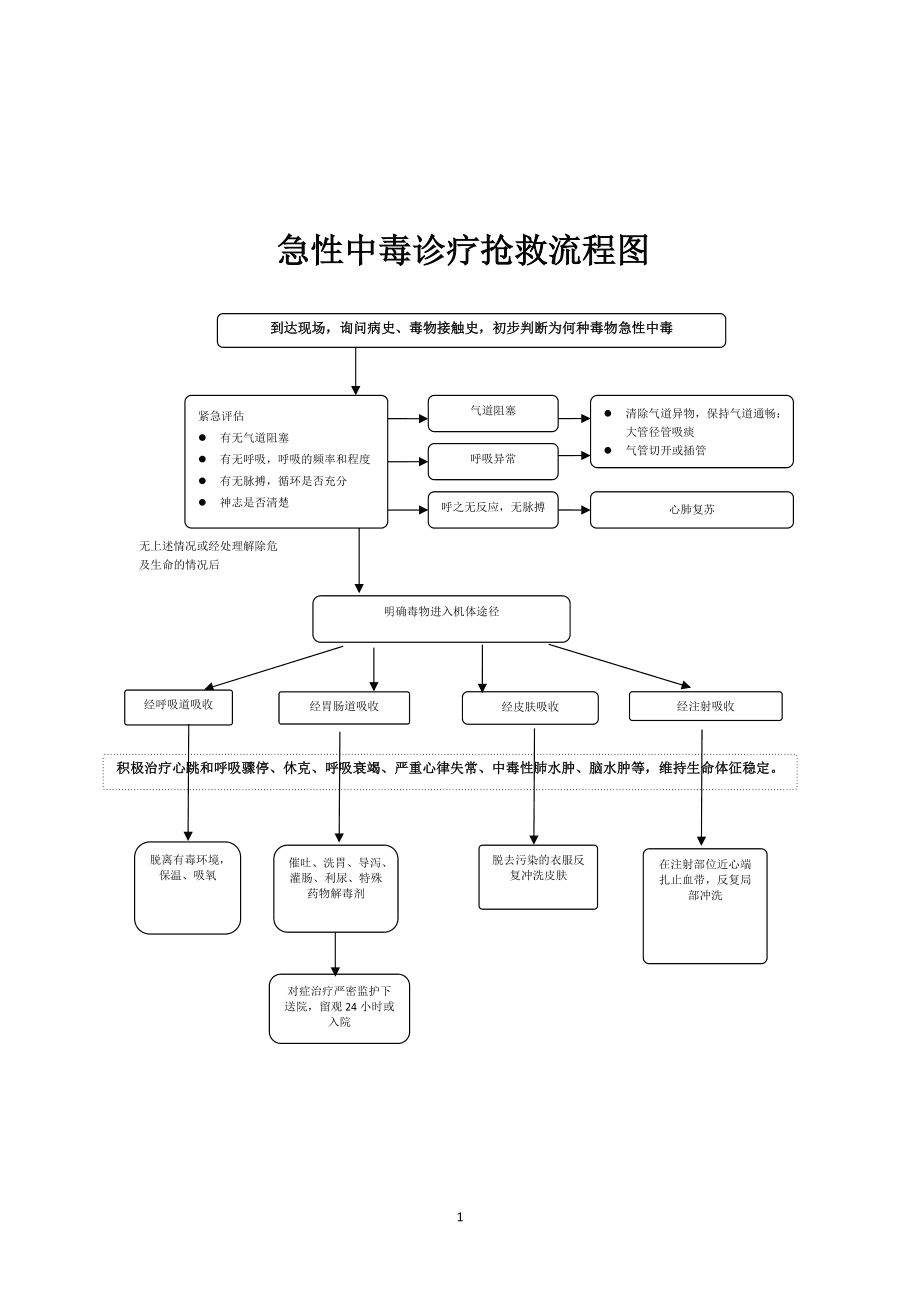 急性中毒应急处理基本步骤详解