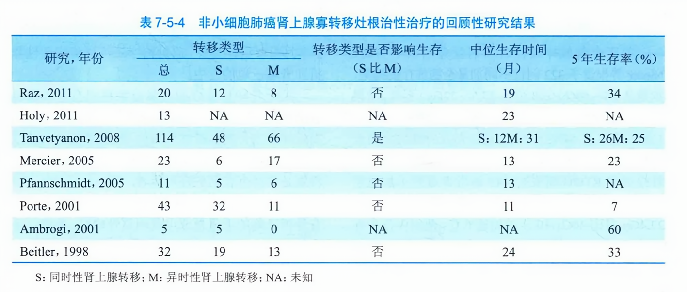 肺腺癌转移速度概览表