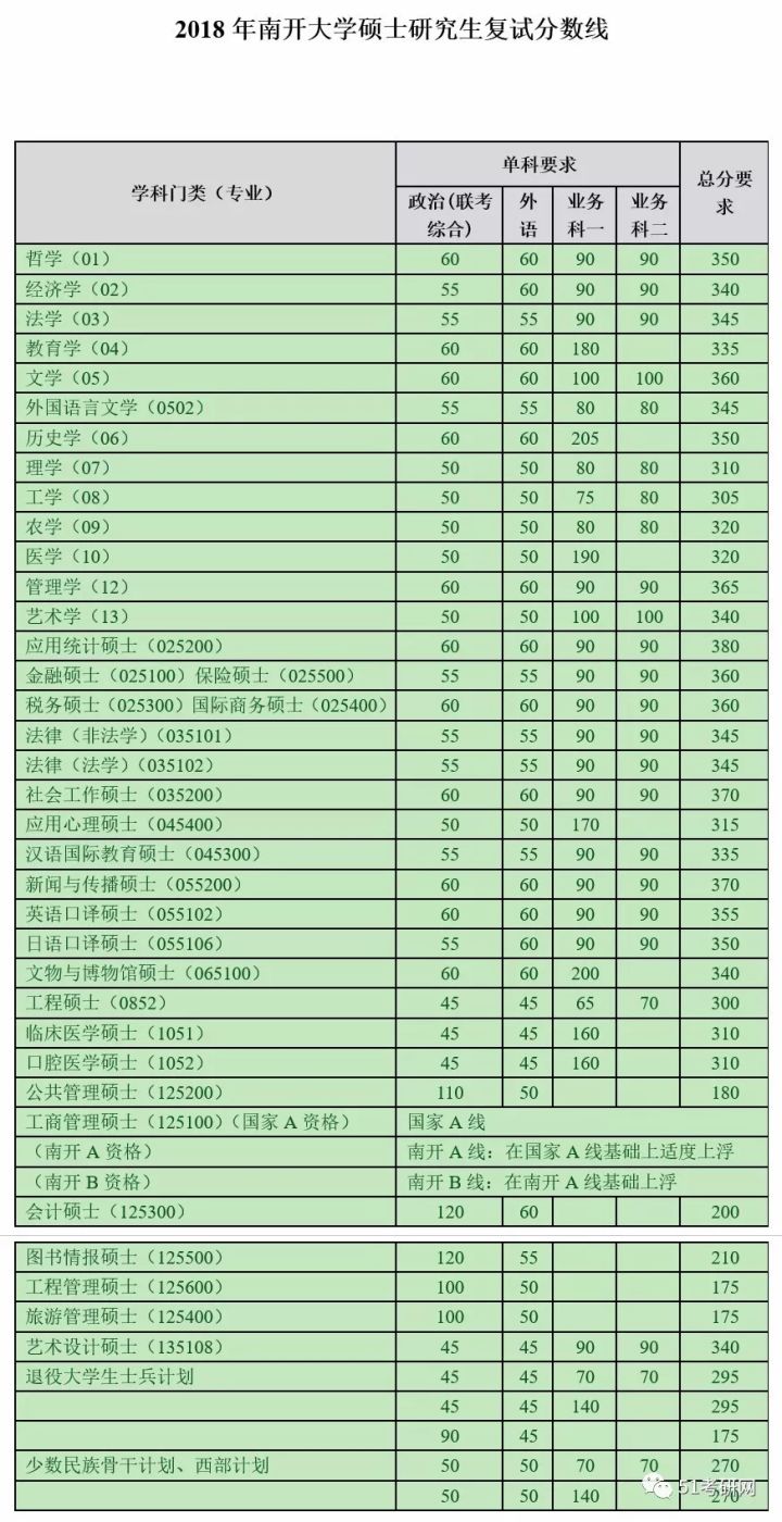 南开大学研究生分数线详解