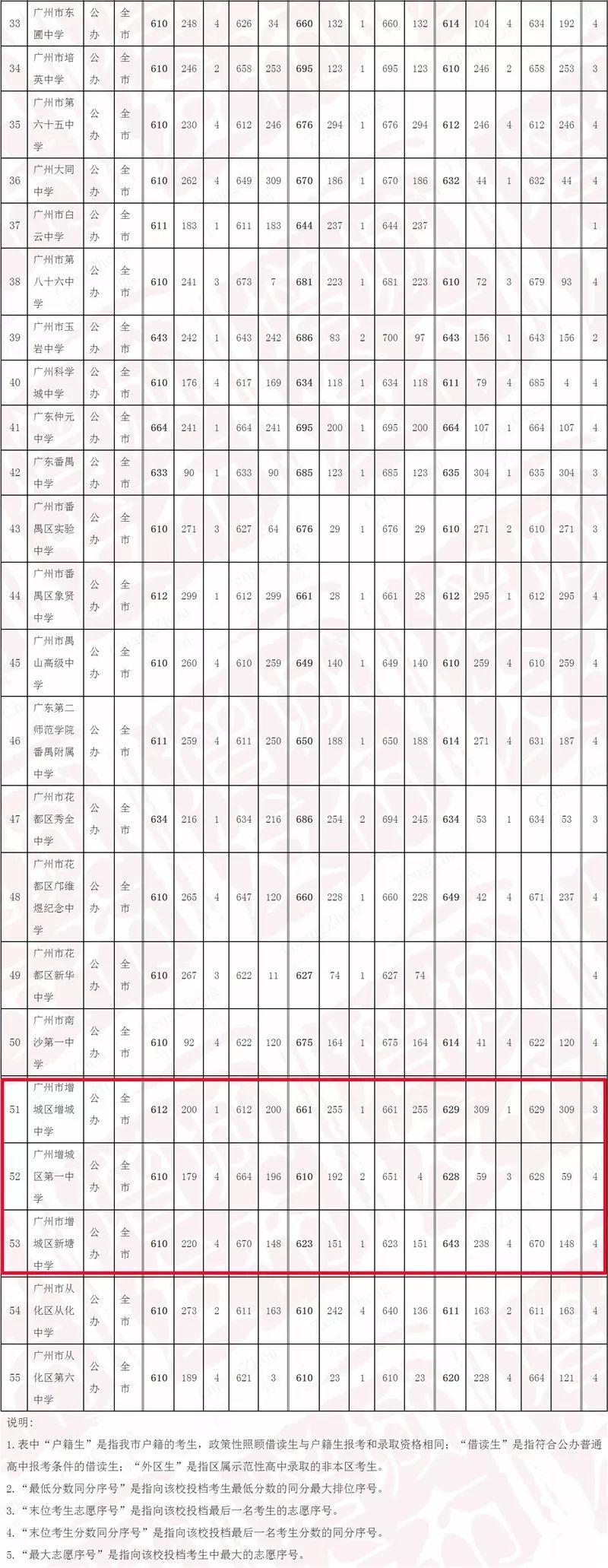 提前批录取分数高低解析