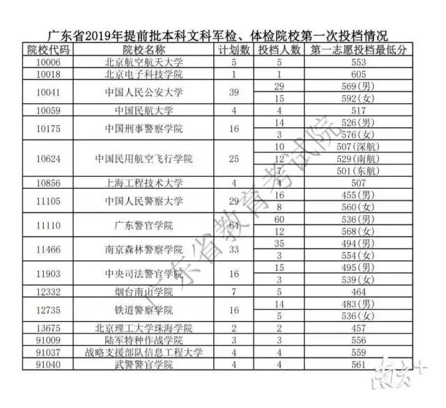 提前批文科生可报考的大学列表