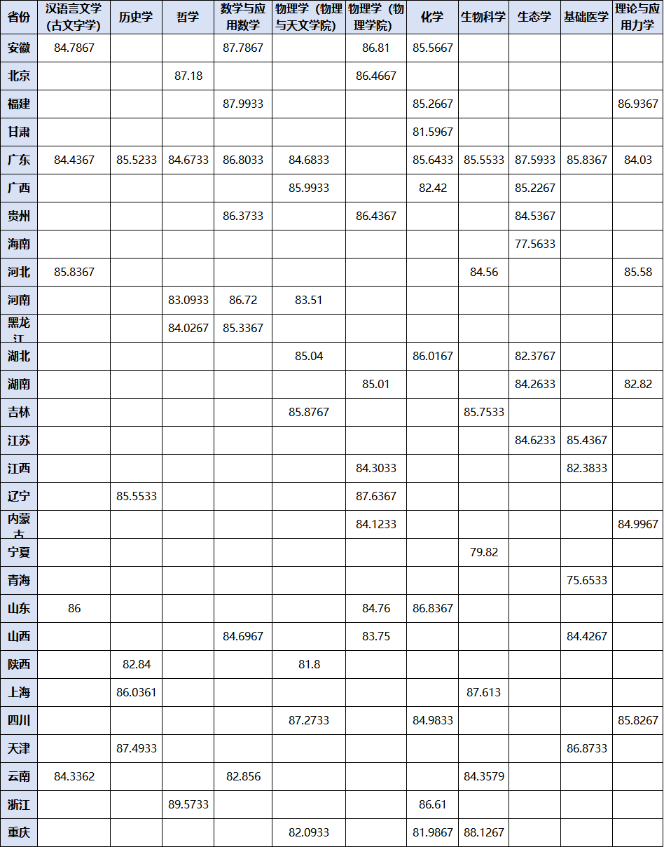 中山大学2024年录取分数线预测与探索