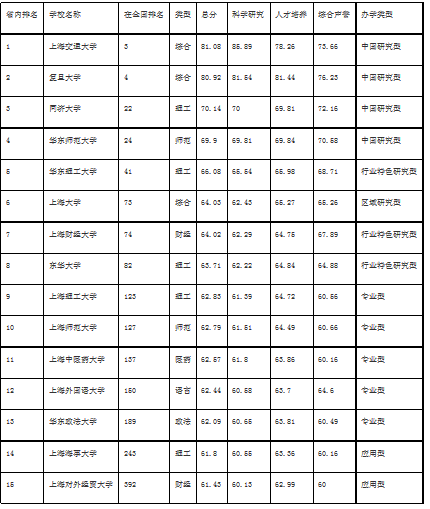 全面解读上海各大大学，一览无遗的院校名单与介绍