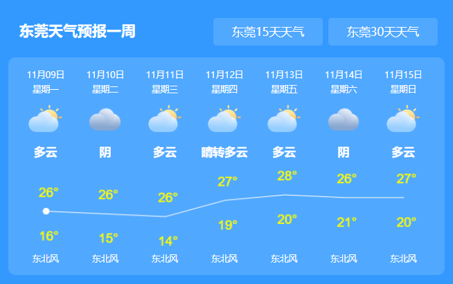 东莞天气预报最新情况