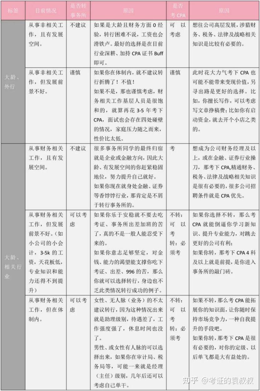 40-42岁转行考CPA，就业前景与挑战分析