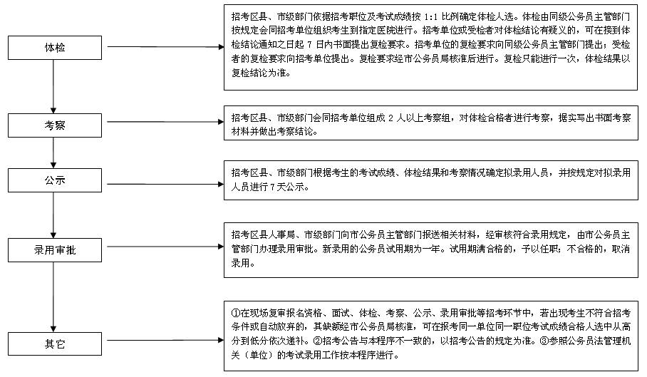 公务员录用审批流程全面解析