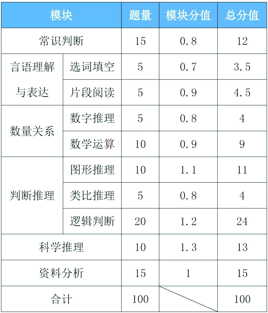 广东省考模块分数与题量深度解析