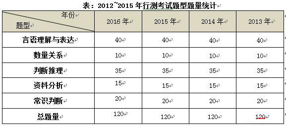 公务员考试行测科目题目数量深度解析