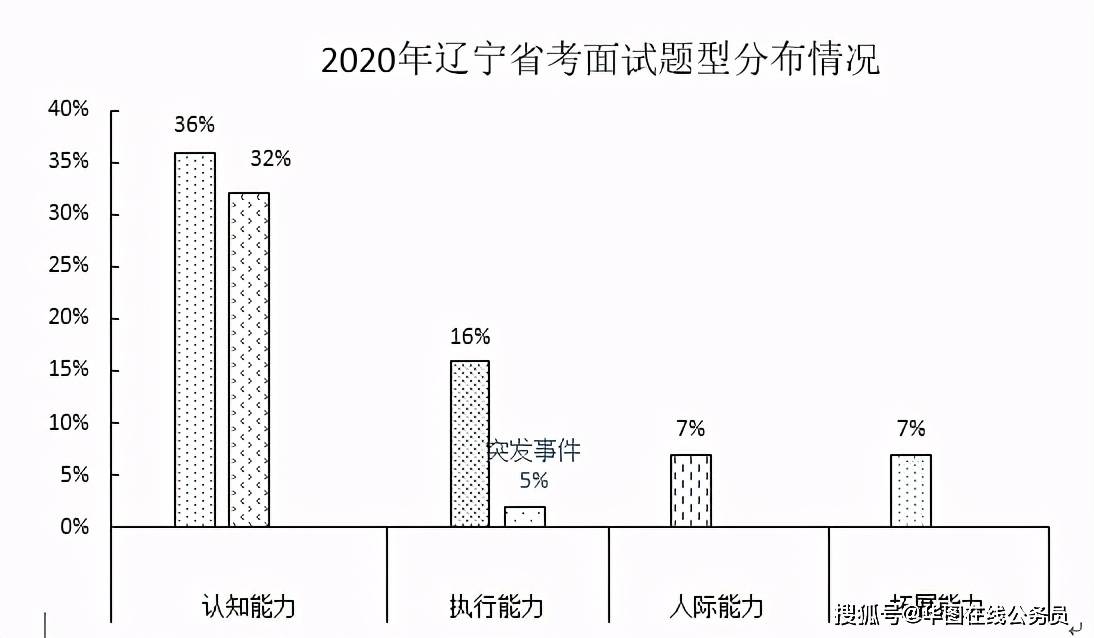 辽宁省公务员考试题型与分数占比详解