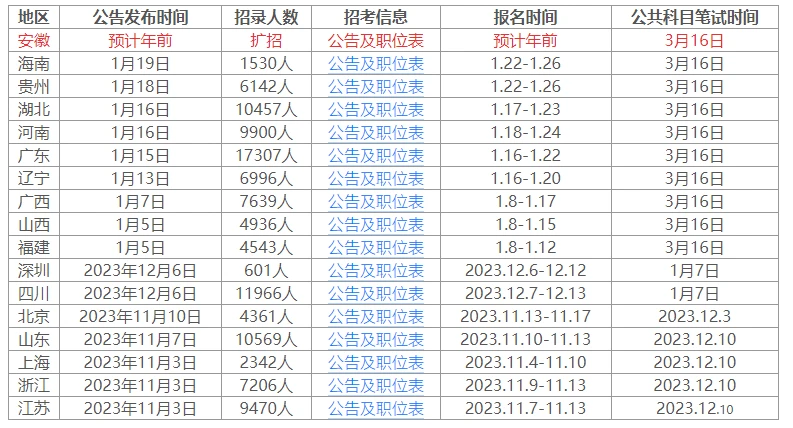 多元因素下的公务员考试最佳省份考量