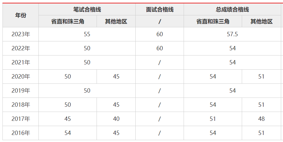 省考合格分数线的重要性与功能解析