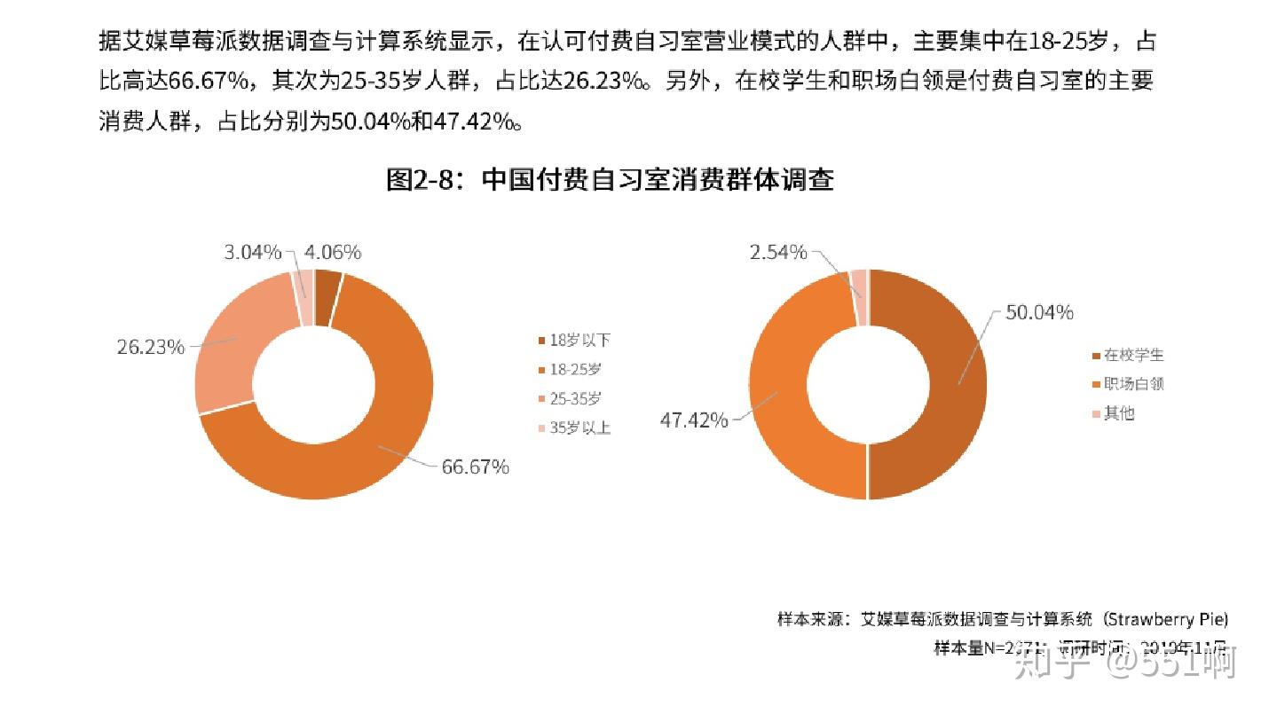 付费自习室野蛮生长背后的故事，用户群体分析与学习效率探讨