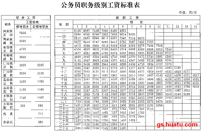 公务员职级工资对照表全面解析