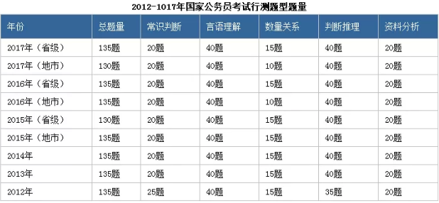 公务员考试常见题型及考题解析