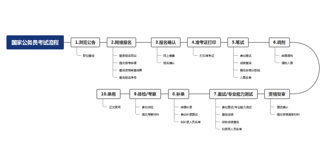 公考上岸全流程详解指南