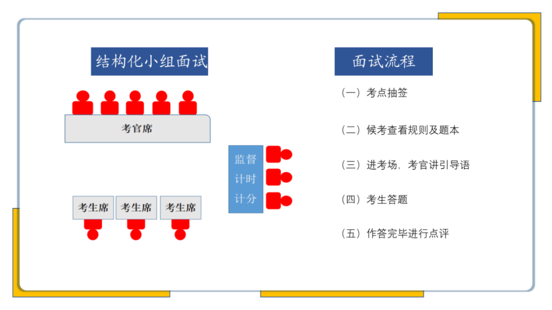 公务员面试形式详解