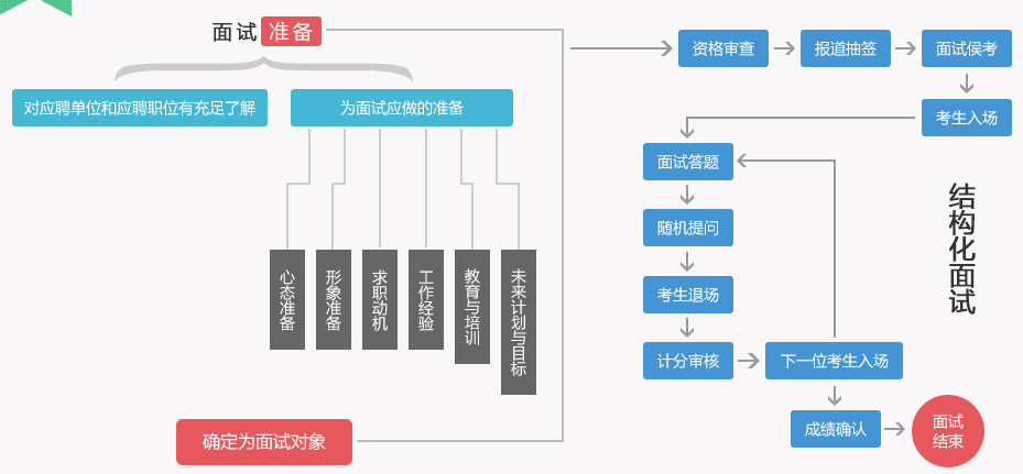 公务员入编流程详解