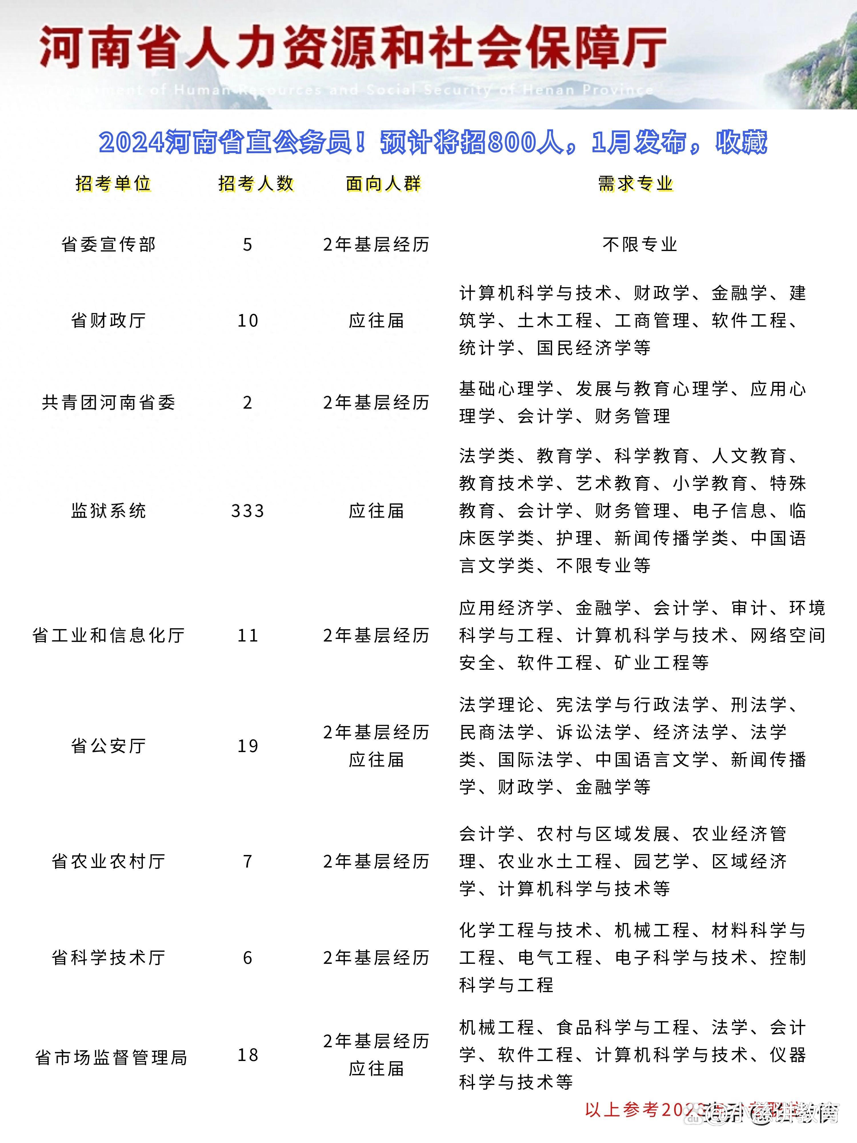 河南省公务员岗位招录表概览（2024年度）