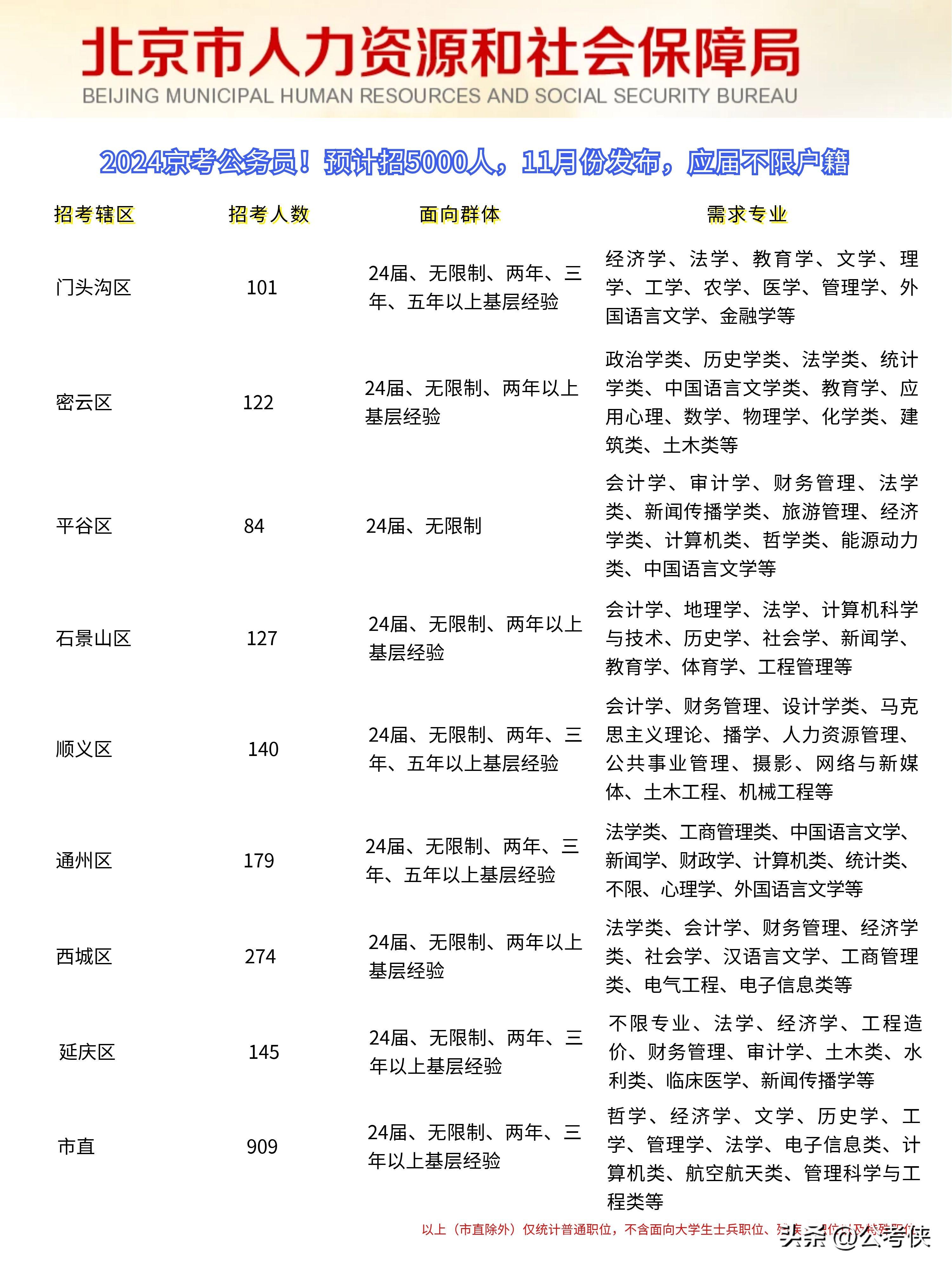 XXXX年公务员招录公告发布通知