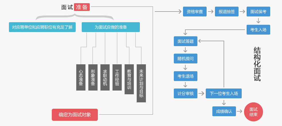 公务员结构化面试题型分类与应对策略解析