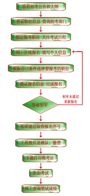 广西公务员考试报名流程指南