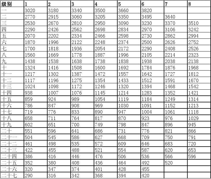 公务员缴费档次详解及一览表概览