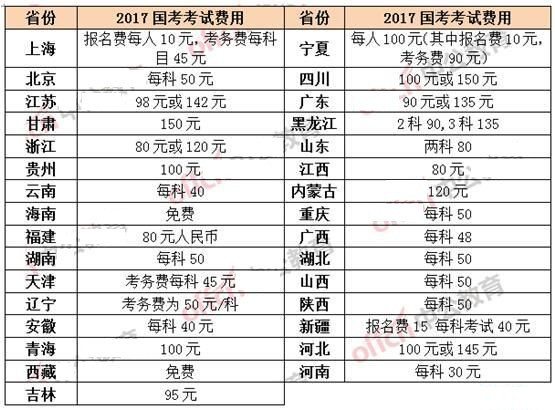 公务员考试报名费用全面解析