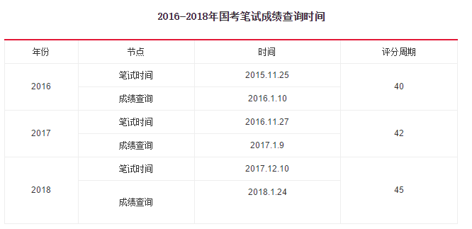 关于公务员考试成绩公布时间的探讨，以2019年为例分析成绩公布情况