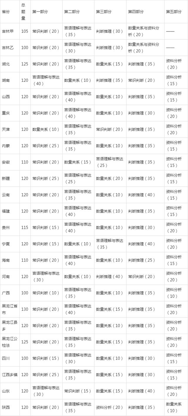 公务员考试题型数量分析概览