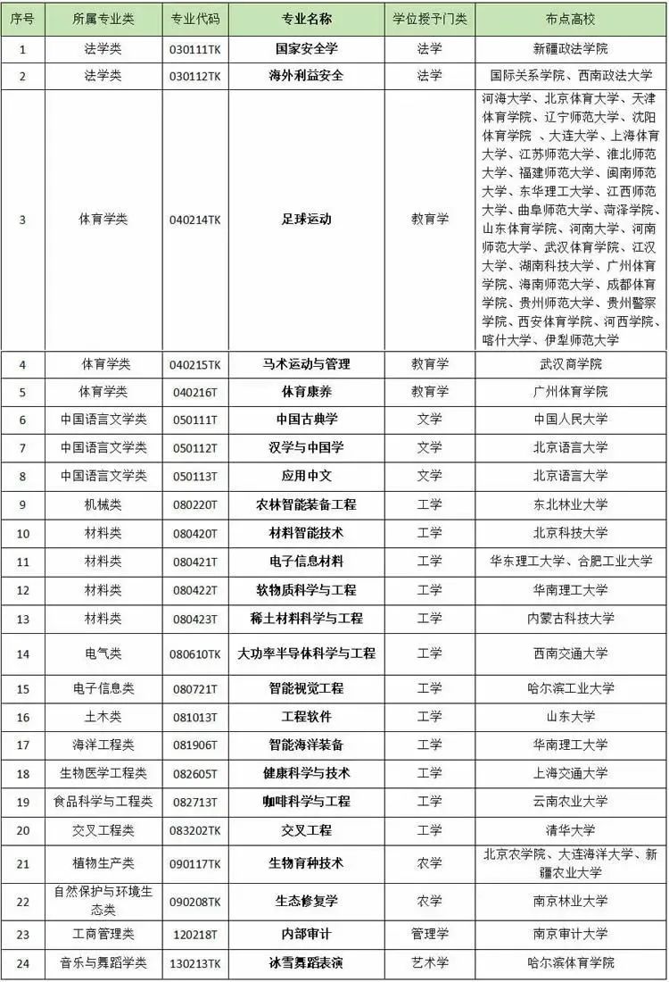 高校专业重塑，战略急需专业布点与本科专业洗牌的深层内涵