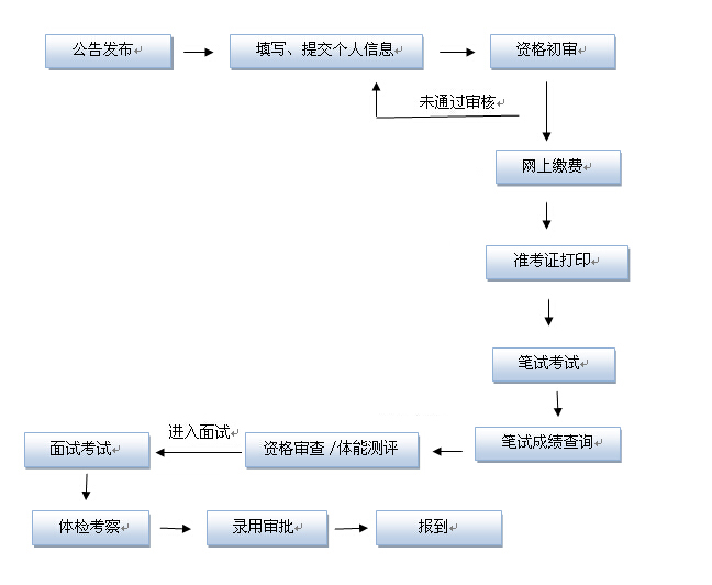 公务员考试流程详解，一站式指南