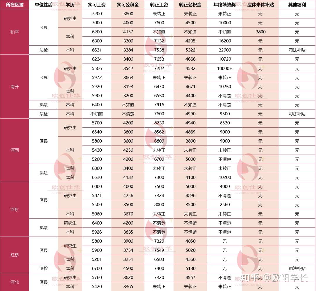 天津公务员各区考试难度详解