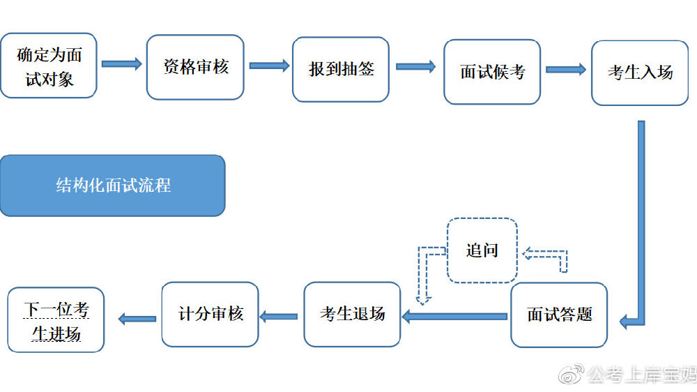 公务员面试考场流程全面解析