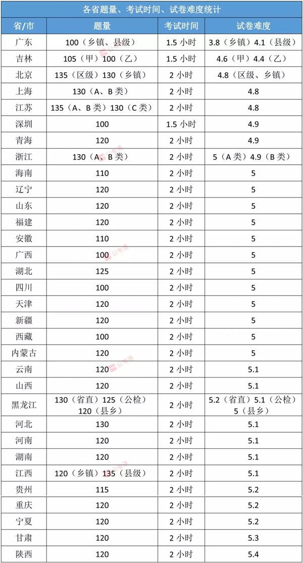 各地公务员考试难度排行榜及深度分析与解读