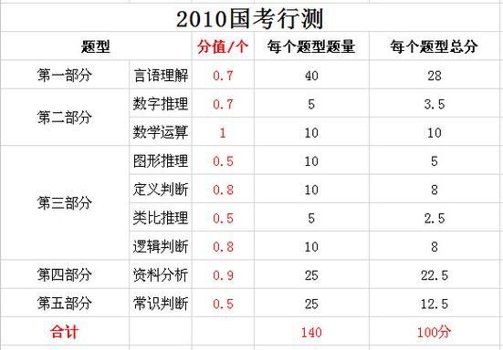 公务员行测分数折合计算方法解析