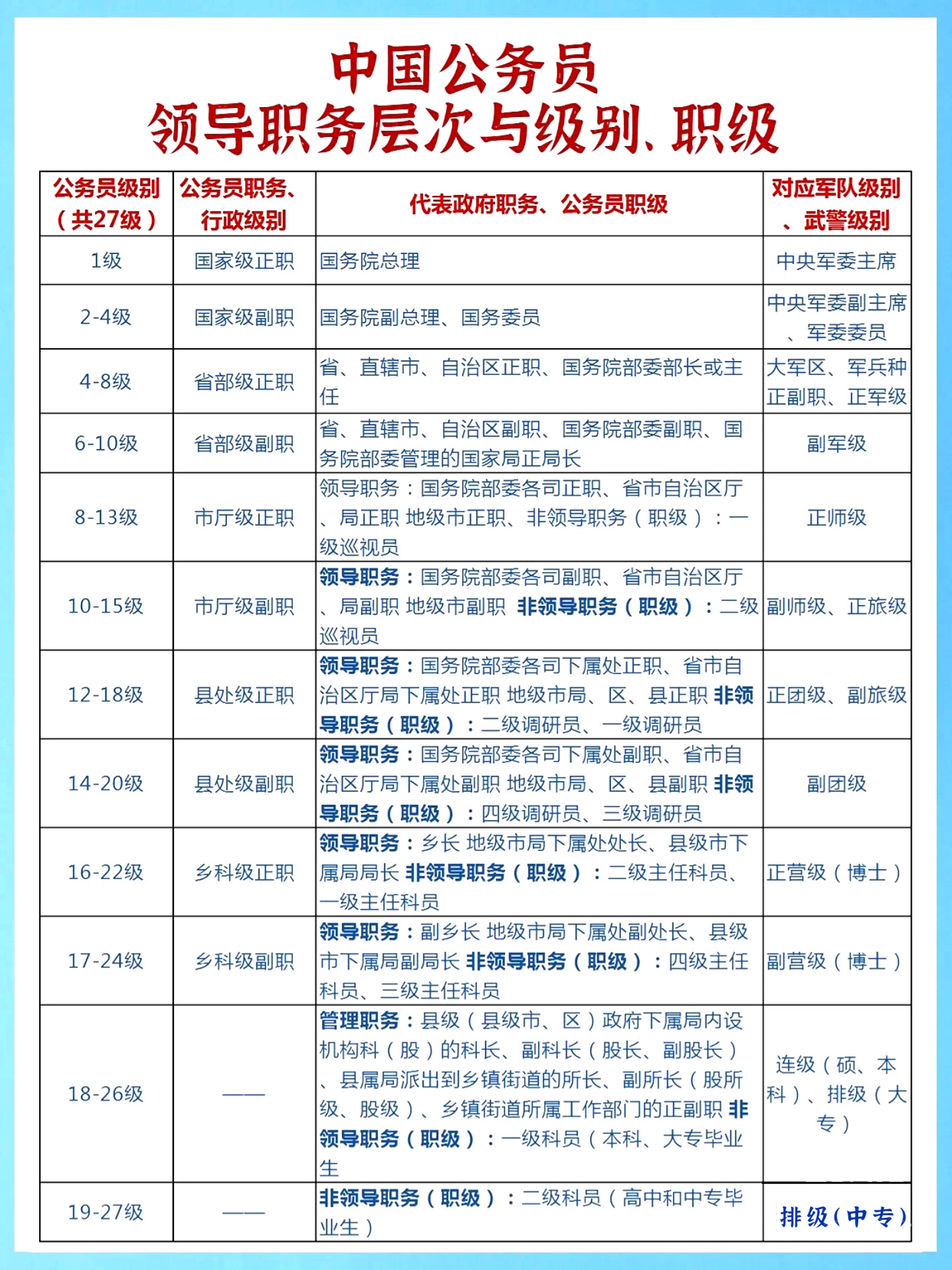 最新公务员职务职级对照表全面解析