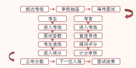 公务员笔试成绩发布后的面试流程及时间解析，关键因素详解